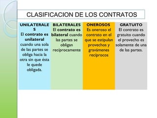 UNILATERALE
S
El contrato es
unilateral
cuando una sola
de las partes se
obliga hacia la
otra sin que ésta
le quede
obligada.
BILATERALES
El contrato es
bilateral cuando
las partes se
obligan
recíprocamente
ONEROSOS
Es oneroso el
contrato en el
que se estipulan
provechos y
gravámenes
recíprocos
GRATUITO
El contrato es
gratuito cuando
el provecho es
solamente de una
de las partes.
CLASIFICACION DE LOS CONTRATOS
 