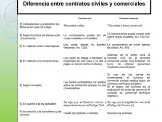 Contrato civil Contrato comercial
1) Competencia y jurisdicción del
Tribunal en caso de Litigio.
Tribunales civiles. Tribunales o fuero comercial.
2) Según los tipos de bienes en la
compraventa.
La compraventa puede ser de
cosas muebles o inmuebles.
La compraventa puede recaer solo
sobre cosas muebles. Art. 452 Inc.
1°
3) En relación a las cosas ajenas.
Las cosas ajenas no pueden
venderse. Art. 1329.
La compraventa de cosas ajenas
es válida. Art. 453.
4) En relación a la compraventa.
Una parte se obliga a transferir la
propiedad de una cosa y la otra a
pagar un precio cierto en dinero.
Además de lo dicho para el
contrato civil, en el contrato
comercial existe una finalidad de
lucro, de obtener ganancias
mediante esa actividad.
5) Según el sujeto.
Las partes contratantes no realizan
actos de comercios porque no son
comerciantes.
Si una de las partes es
comerciante, el contrato es
comercial porque realiza actos de
comercio (enfoque subjetivo)
Si el objeto del contrato es la
realización de actos de comercio el
contrato es comercial (enfoque
objetivo).
6) En cuanto a la ley aplicable.
Se rige por el Derecho común y
especialmente por el Código Civil.
Se rige por la legislación mercantil
(Código de Comercio).
7) en relación a la transferencia de
dominio.
Puede ser gratuito y oneroso. Siempre es oneroso.
Diferencia entre contratos civiles y comerciales
 