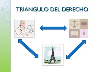 TRIANGULO DEL DERECHOTRIANGULO DEL DERECHO
 