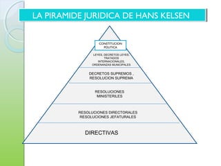 CONSTITUCION
POLITICA
LEYES, DECRETOS LEYES,
TRATADOS
INTERNACIONALES,
ORDENANZAS MUNICIPALES
DECRETOS SUPREMOS ,
RESOLUCION SUPREMA
RESOLUCIONES
MINISTERILES
RESOLUCIONES DIRECTORALES
RESOLUCIONES JEFATURALES
DIRECTIVAS
LA PIRAMIDE JURIDICA DE HANS KELSENLA PIRAMIDE JURIDICA DE HANS KELSEN
 