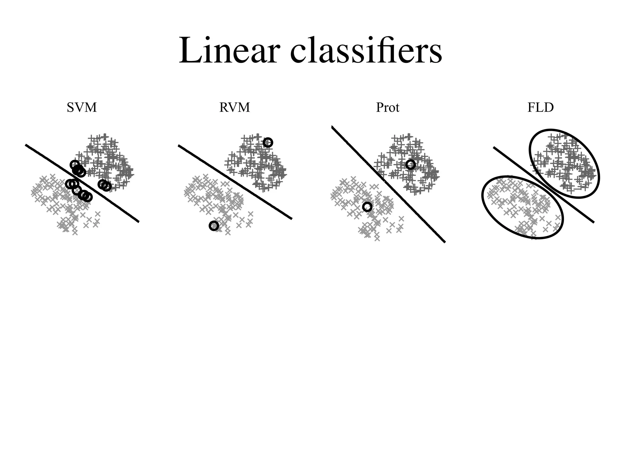 Linear classiﬁers
SVM     RVM       Prot    FLD
 