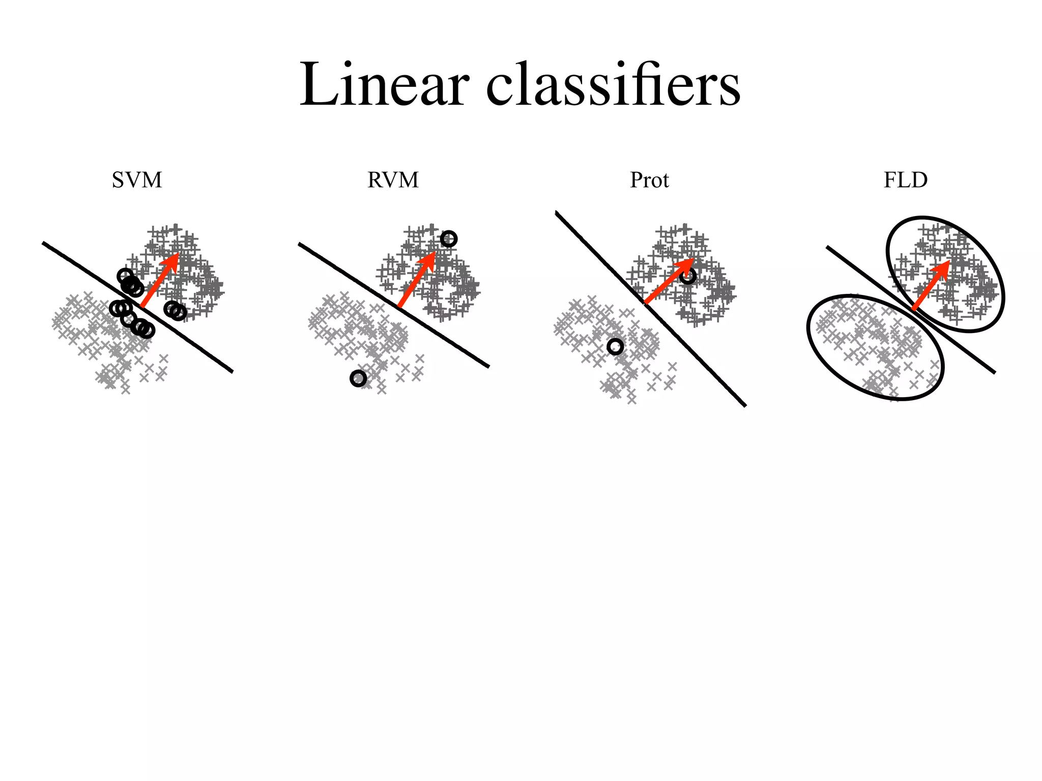 Linear classiﬁers
SVM     RVM       Prot    FLD
 