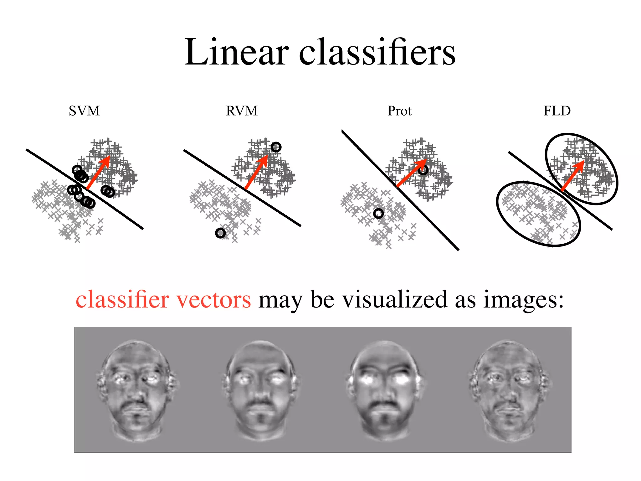 Linear classiﬁers
    SVM           RVM            Prot            FLD




          SVM      RVM         Prot        FLD         trained
                                                       on

!                                                      true
W                                                      data
    classiﬁer vectors may be visualized as images:

!                                                      subj
W                                                      data
 