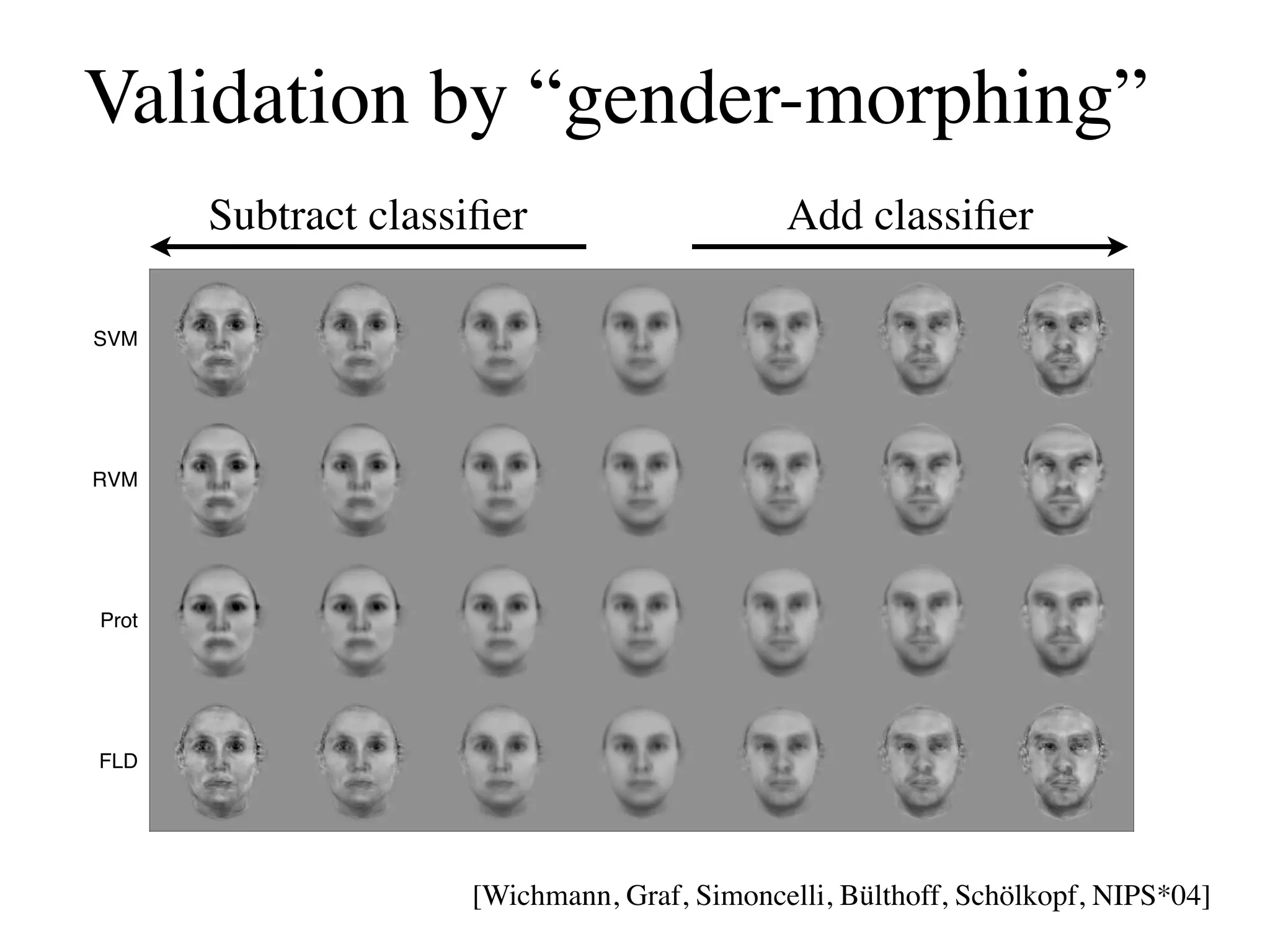 Validation by “gender-morphing”
        Subtract classiﬁer                     Add classiﬁer
       !=−21   !=−14   !=−7       !=0         !=7       !=14       !=21


SVM




RVM




Prot




FLD




                       [Wichmann, Graf, Simoncelli, Bülthoff, Schölkopf, NIPS*04]
 
