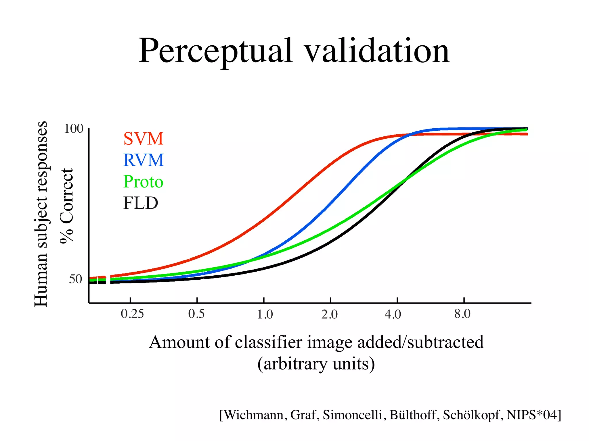 Human subject responses
                            Perceptual validation
                100
                          SVM
                          RVM
       % Correct




                          Proto
                          FLD


                   50

                          0.25        0.5         1.0        2.0        4.0        8.0

                                 Amount of classifier image added/subtracted
                                              (arbitrary units)

                                            [Wichmann, Graf, Simoncelli, Bülthoff, Schölkopf, NIPS*04]
 