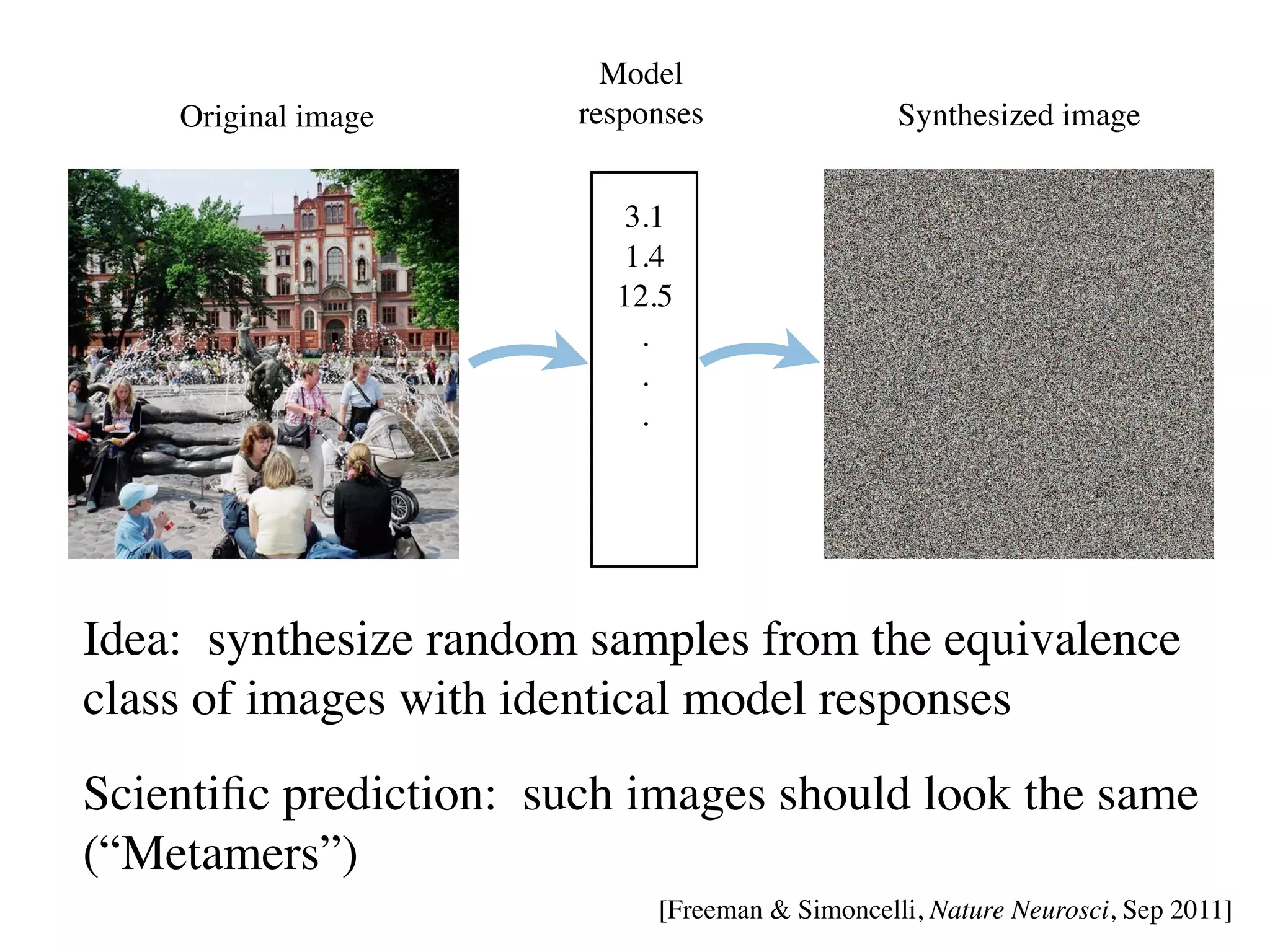 Model
    Original image     responses                Synthesized image


                          3.1
                          1.4
                         12.5
                           .
                           .
                           .




Idea: synthesize random samples from the equivalence
class of images with identical model responses
Scientiﬁc prediction: such images should look the same
(“Metamers”)
                            [Freeman  Simoncelli, Nature Neurosci, Sep 2011]
 
