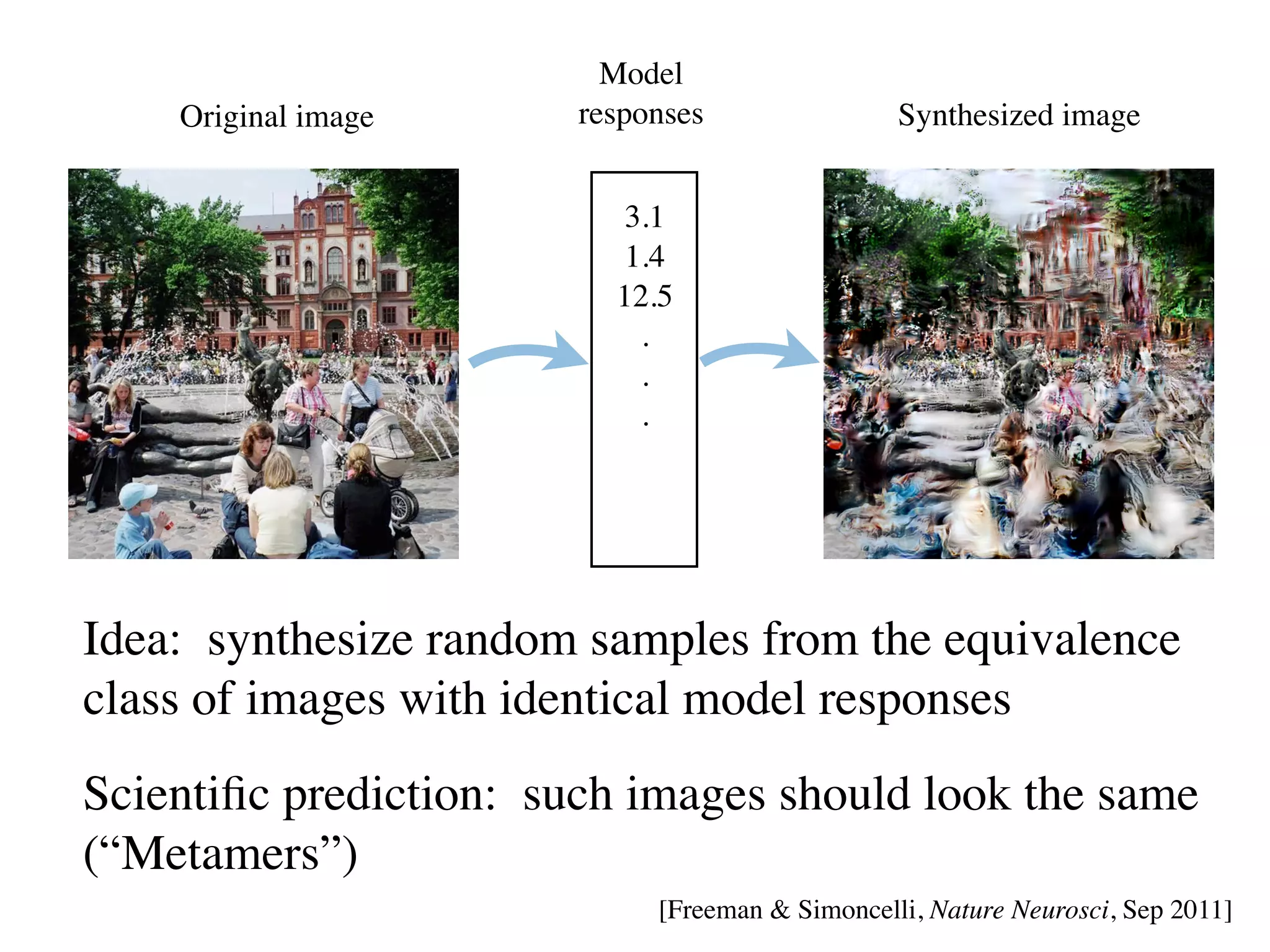 Model
    Original image     responses                Synthesized image


                          3.1
                          1.4
                         12.5
                           .
                           .
                           .




Idea: synthesize random samples from the equivalence
class of images with identical model responses
Scientiﬁc prediction: such images should look the same
(“Metamers”)
                            [Freeman  Simoncelli, Nature Neurosci, Sep 2011]
 