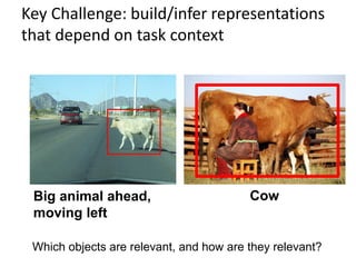 Key Challenge: build/infer representations
that depend on task context




 Big animal ahead,                       Cow
 moving left

 Which objects are relevant, and how are they relevant?
 
