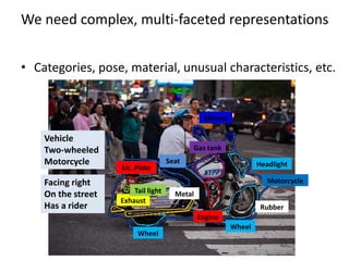 We need complex, multi-faceted representations


• Categories, pose, material, unusual characteristics, etc.


                                                Mirrors

    Vehicle
    Two-wheeled                             Gas tank
    Motorcycle                       Seat                         Headlight
                    Lic. Plate
    Facing right                                                     Motorcycle
                        Tail light
    On the street                      Metal
                    Exhaust
    Has a rider                                                    Rubber
                                               Engine
                                                          Wheel
                         Wheel
 