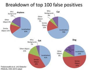 Breakdown of top 100 false positives
                                                             Misc.
           Misc.
                     Airplane                                          Car
        Background                                        Background
           16%                                                9%
                                                Other
   Other                                        Object
  Object 4%                                      5%
                                                     Similar
                                                     Object
                                                       16%
  Similar                 Localization
Object 15%                                                               Localization
                             65%                                            70%



                                      Misc.
                                                Cat                                       Dog
                                   Background
                                       5%

                                                                                     Misc.
                        Other Object
                                                                                  Background
                            15%                                        Other         17%     Localization
                                                                       Object                    23%
                                                      Localization      9%
                                                         41%
                                          Similar
                                          Object                                             Similar
                                           39%                                               Object
                                                                                              51%
Felzenzwalb et al. (v4) Detector
PASCAL VOC 2010 valset
 
