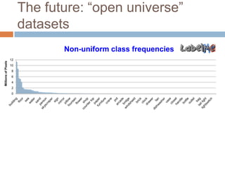 The future: “open universe”
                          datasets
                                 Non-uniform class frequencies
                     12
Millions of Pixels




                     10
                      8
                      6
                      4
                      2
                      0
 