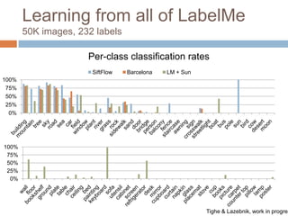 Learning from all of LabelMe
       50K images, 232 labels

                     Per-class classification rates
                      SiftFlow   Barcelona   LM + Sun
100%
 75%
 50%
 25%
  0%




100%
 75%
 50%
 25%
  0%




                                                        Tighe & Lazebnik, work in progres
 