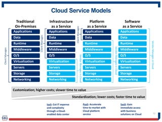 Cloud Service Models
13
Networking Networking Networking Networking
Storage Storage Storage Storage
Servers Servers Servers Servers
Virtualization Virtualization Virtualization Virtualization
O/S O/S O/S O/S
Middleware Middleware Middleware Middleware
Runtime Runtime Runtime Runtime
Data Data Data Data
Applications Applications Applications Applications
Traditional
On-Premises
Infrastructure
as a Service
Platform
as a Service
Software
as a Service
ClientManages
VendorManagesinCloud
VendorManagesinCloud
VendorManagesinCloud
ClientManages
ClientManages
Customization; higher costs; slower time to value
Standardization; lower costs; faster time to value
IaaS: Cut IT expense
and complexity
through a Cloud-
enabled data center
PaaS: Accelerate
time-to-market with
Cloud platform
service
SaaS: Gain
immediate access
with business
solutions on Cloud
 