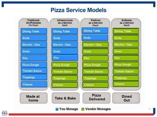 Pizza Service Models
14
 