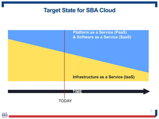 15
Target State for SBA Cloud
TIME
TODAY
Infrastructure as a Service (IaaS)
Platform as a Service (PaaS)
& Software as a Service (SaaS)
 