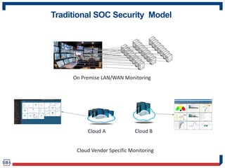 Traditional SOC Security Model
On Premise LAN/WAN Monitoring
Cloud Vendor Specific Monitoring
Cloud A Cloud B
 
