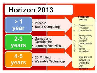 • MOOCs
• Tablet Computing
> 1
year
• Games and
Gamification
• Learning Analytics
2-3
years
• 3D Printing
• Wearable Technology
4-5
years
8 NetGen
Norms
1. Choice
(Freedom)
2. Customizatio
n
3. Transparency
(Scrutiny)
4. Integrity
5. Collaboration
6. Fun
7. Speed
8. Innovation
See Ch 3, 8
Grown Up
Digital by
Don
Tapscott
 