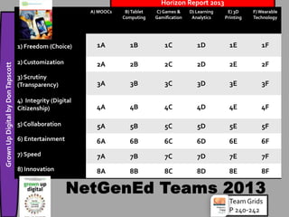 GrownUpDigitalbyDonTapscott A) MOOCs B)Tablet
Computing
C) Games &
Gamification
D) Learning
Analytics
E) 3D
Printing
F)Wearable
Technology
1) Freedom (Choice) 1A 1B 1C 1D 1E 1F
2) Customization 2A 2B 2C 2D 2E 2F
3) Scrutiny
(Transparency) 3A 3B 3C 3D 3E 3F
4) Integrity (Digital
Citizenship) 4A 4B 4C 4D 4E 4F
5) Collaboration 5A 5B 5C 5D 5E 5F
6) Entertainment 6A 6B 6C 6D 6E 6F
7) Speed 7A 7B 7C 7D 7E 7F
8) Innovation 8A 8B 8C 8D 8E 8F
Horizon Report 2013
Team Grids
P 240-242
 