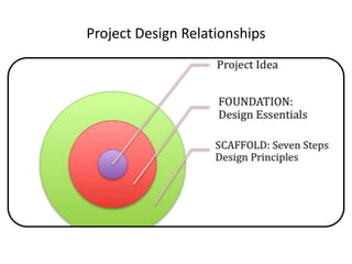 Project Design Relationships
 