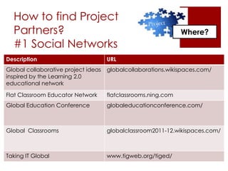 How to find Project
Partners?
#1 Social Networks
3. Where?Where?
Description URL
Global collaborative project ideas
inspired by the Learning 2.0
educational network
globalcollaborations.wikispaces.com/
Flat Classroom Educator Network flatclassrooms.ning.com
Global Education Conference globaleducationconference.com/
Global Classrooms globalclassroom2011-12.wikispaces.com/
Taking IT Global www.tigweb.org/tiged/
 