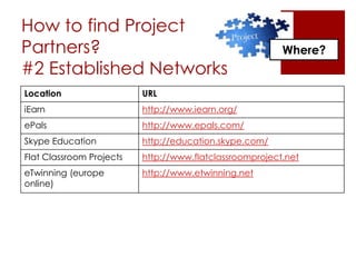How to find Project
Partners?
#2 Established Networks
3. Where?Where?
Location URL
iEarn http://www.iearn.org/
ePals http://www.epals.com/
Skype Education http://education.skype.com/
Flat Classroom Projects http://www.flatclassroomproject.net
eTwinning (europe
online)
http://www.etwinning.net
 