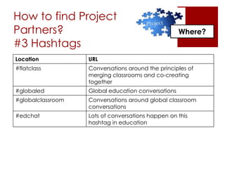 How to find Project
Partners?
#3 Hashtags
3. Where?Where?
Location URL
#flatclass Conversations around the principles of
merging classrooms and co-creating
together
#globaled Global education conversations
#globalclassroom Conversations around global classroom
conversations
#edchat Lots of conversations happen on this
hashtag in education
 