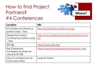 How to find Project
Partners?
#4 Conferences
3. Where?Where?
Location URL
K12 Online Conference
(online only) - free
http://k12onlineconference.org/
Global Education
Conference (online only)
– free
http://www.globaleducationconference.co
m/
ISTE ($) http://www.iste.org
Flat Classroom
Conferences (Free for
virtual $ for f2f)
http://www.flatclassroomconference.com
Lots of conferences by
curriculum area
Look for them!
 