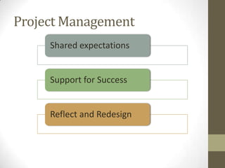 Project Management
Shared expectations
Support for Success
Reflect and Redesign
 