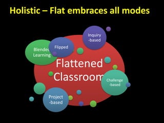 Flattened
Classroom
Blended
Learning
Challenge
-based
Project
-based
Flipped
Inquiry
-based
Holistic – Flat embraces all modes
 