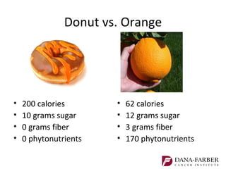 Donut vs. Orange




•   200 calories       •   62 calories
•   10 grams sugar     •   12 grams sugar
•   0 grams fiber      •   3 grams fiber
•   0 phytonutrients   •   170 phytonutrients
 