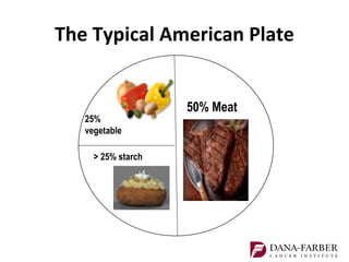 The Typical American Plate


                    50% Meat
   25%
   vegetable

     > 25% starch
 