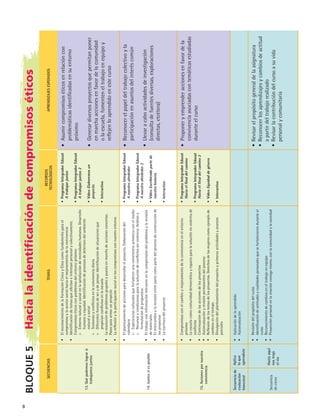 SECUENCIASTEMAS
RECURSOS
TECNOLÓGICOS
APRENDIZAJESESPERADOS
13.Quépodemoslograrsi
trabajamosjuntos
•	ElreconocimientodelaFormaciónCívicayÉticacomofundamentoparael
compromisoylaacciónsocialhaciaelmejoramientodelaconvivencia
•	Identificacióndetemasqueafectaneinteresanpersonalycolectivamente.
Compromisoséticosconproblemasdelentornopróximo
	Entornonaturalysocialenlasatisfaccióndenecesidadeshumanas.Desarrollo
humanoyequidad.Identificacióndeprocesosdedeteriorodelambiente
naturalysocial
	Tensionesyconflictosenlaconvivenciadiaria
	Diferentesformasdeserydepensar.Identificacióndesituacionesque
propicianconflictosenlaescuela
•	Laresolucióndeproblemasgrupalesypuestaenmarchadeaccionesconcretas.
Pasosparaarmarunproyecto
•	Lareflexiónylaparticipaciónsocialenloscompromisosconnuestroentorno
•	ProgramaIntegradorEdusat
Atrabajarjuntos
•	ProgramaIntegradorEdusat
Atrabajarjuntos2
•	VideoElaboremosun
proyecto
•	Interactivo
•	Asumircompromisoséticosenrelacióncon
problemáticasidentificadasensuentorno
próximo
•	Generardiversosproyectosquepermitanponer
enmarchaaccionesenfavordelacomunidad
olaescuela,fomenteneltrabajoenequipoy
reflejenloaprendidoenestecurso
14.Juntossíesposible
•	Elplanteamientodeaccionesparadesarrollarelproyecto.Elaboracióndel
calendario
	Experienciasculturalesquefortalecenunaconvivenciaarmónicaconelmedio
	Recursosycondicionesparalasolucióndeconflictossinviolencia.Análisisy
formulacióndepropuestas
•	Eltrabajoconinformaciónrelevanteenlacomprensióndelproblemaylarevisión
demateriales
•	Elintercambioylarevisiónentreparescomopartedelprocesodeconstrucciónde
losproyectos
•	Laescrituradelproyecto
•	ProgramaIntegradorEdusat
Anuestroalrededor
•	ProgramaIntegradorEdusat
Anuestroalrededor2
•	VideoEscribiendopartede
nuestrahistoria
•	Interactivo
•	Reconocerelpapeldeltrabajocolectivoyla
participaciónenasuntosdelinteréscomún
•	Llevaracaboactividadesdeinvestigación
(consultadefuentesdiversas,exploraciones
directas,etcétera)
15.Accionespornuestra
convivencia
•	Compromisosconelcambioymejoramientodelaconvivenciaenelentorno
próximo
•	Laescuelacomocomunidaddemocráticayespacioparalasoluciónnoviolentade
conflictos
•	Continuacióndelasaccionesdelosproyectos
•	Autoevaluaciónyrevisiónpermanentesdelproceso
•	Reflexióndelostemasdelosproyectos.Derechosdelasmujerescomoejemplode
cambioseneltiempo
•	Divulgacióndelplanteamientodelproyectoyprimerasactividadesyavances
parciales
•	ProgramaIntegradorEdusat
Haciaelfinaldelcamino
•	ProgramaIntegradorEdusat
Haciaelfinaldelcamino2
•	VideoEquidaddegénero
•	Interactivo
•	Proponeryemprenderaccionesenfavordela
convivenciaasociadascontemáticasestudiadas
duranteelcurso
Secuenciade
evaluación
bimestral
•	Aplicacióndeloaprendido
•	Autoevaluación
Secuencia
decierre
•	Revisióndelpropósitodelcurso
•	Identificacióndeactitudesycualidadespersonalesquesefortalecieronduranteel
curso
•	Reconocimientodecambioseneltrabajoenequipo
•	Proyecciónpersonalenlarelaciónconsigomismo,conlacomunidadylasociedad
•	Revisarelpropósitogeneraldelaasignatura
•	Reconocerlosaprendizajesycambiosdeactitud
apartirdeltrabajorealizado
•	Revisarlacontribucióndelcursoasuvida
personalycomunitaria
Bloque5	Hacialaidentificacióndecompromisoséticos
Aplica
loque
aprendiste
Hastaaquí
nostrajo
elrío
FCE B4 S00.indd 8 9/11/07 2:24:23 PM
 