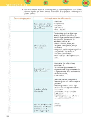 secuencia 14
112
•	 Para esto también revisen el cuadro siguiente, y vayan completando en la primera
columna aquello que podría servirles para el caso de su proyecto e identifiquen la
posible fuente:
En nuestro proyecto Posibles fuentes de información
Información específica
del contexto inmediato y
cómo obtenerla
-Entrevistas
-Cuestionarios
-Encuestas
-Estadísticas
-Otra… ¿cuál?
Otras fuentes de
información
-Textos como: noticias de prensa,
relatos, artículos científicos, de
opinión, leyes, reseñas, enciclopedias,
diccionarios, documentos de
entidades públicas, etc.
-Mapas – croquis, planos, etc.
-Imágenes – fotografías, dibujos,
historietas.
-Diagramas, pirámides y otros gráficos
que presentan resultados de
encuestas y estadísticas.
-Otros medios – Internet, televisión,
radio.
Lugares donde pueden
hallar información
-Bibliotecas (de aula, escolar,
municipal…)
-Instituciones gubernamentales
-Organizaciones no gubernamentales
u organizaciones de la sociedad civil
-Museos regionales
-Café internet
A quiénes solicitar
información
-Familiares, vecinos, compañeros
-Personas que se ven afectadas por el
problema
-Personas que hayan hecho algo
relacionado con el problema en la
comunidad
-Autoridades y funcionarios de
instituciones
-Expertos y personas con estudios o
con experiencia en el tema
Qué tipo de información
necesitan o les interesa
en relación con el
problema y para qué
-Actual
-Histórica
FCE B5 S14.indd 112 9/11/07 11:25:22 AM
 