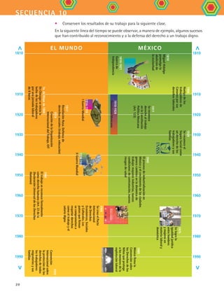 secuencia 10
20
•	 Conserven los resultados de su trabajo para la siguiente clase.
En la siguiente línea del tiempo se puede observar, a manera de ejemplo, algunos sucesos
que han contribuido al reconocimiento y a la defensa del derecho a un trabajo digno.
MéxicoEl Mundo
1910-1920
RevoluciónMexicana
1810
MiguelHidalgo
promulgala
aboliciónde
laesclavitud
1810-1821
Guerrade
Independencia
1906
Huelgadelos
trabajadoresde
Cananeaporsus
derechoslaborales
1917
Sereconoce
derechoaltrabajo
enlaConstitución
PolíticaMexicana
(Art.123)
1929
Sereconoceel
SeguroSocialcomo
underechodelos
trabajadoresysus
familias
1940
Elprocesodeindustrializaciónen
Méxicoyelcrecimientodelasciudades
generacambiosenladinámicade
trabajo:mayoresindustrias,nuevas
condicionesdecontratación,nuevos
riesgosdesalud
1975
Selograla
igualdadjurídica
entrehombres
ymujeresen
materialaboraly
doméstica
1989
Méxicofirmala
Convenciónsobre
losDerechosdelos
Niñosqueprotege
alosmenoresdela
explotaciónlaboral
1810
1910
1920
1930
1940
1950
1960
1970
1980
1990
1914-1919
IGuerraMundial
1938-1945
IIGuerraMundial
1o.deMayode1886
EnChicagoseiniciala
luchadelostrabajadores
porunajornadalaboral
de8horas
1917
RevoluciónRusa.Defensade
derechossociales(trabajo,educación)
1919
CreacióndelaOrganización
InternacionaldelTrabajo,OIT
1948
Eltrabajosereconoceformalmente
comoderechohumano(Art.23dela
DeclaraciónUniversaldelosDerechos
Humanos)
1966
SecreaelPacto
Internacional
deDerechos
Económicos,Sociales
yCulturales.Los
paísesquefirman
secomprometena
respetarderechos
comoeltrabajoyel
salariodigno
1999
Convención
Internacionalsobre
laproteccióndelos
derechosdetodos
lostrabajadores
migratoriosysus
familias

1810
1910
1920
1930
1940
1950
1960
1970
1980
1990

FCE B4 S10.indd 20 9/11/07 10:44:16 AM
 