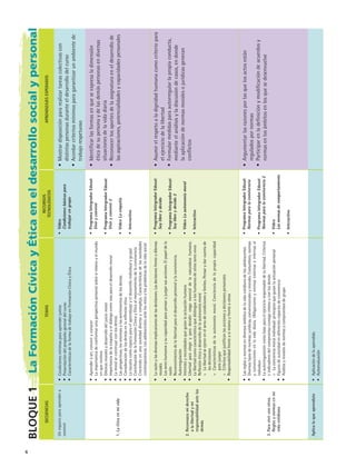 SECUENCIASTEMAS
RECURSOS
TECNOLÓGICOS
APRENDIZAJESESPERADOS
Unespacioparaaprendera
convivir
•	Condicionesmínimasparaaprenderjuntos
•	Presentacióndelpropósitogeneraldelcurso
•	CaracterísticasdelaformadetrabajoenFormaciónCívicayÉtica
•	Video	
Condicionesbásicaspara
trabajarengrupo
•	Mostrardisposiciónpararealizartareascolectivascon
distintaspersonasduranteeldesarrollodelcurso
•	Acordarcriteriosmínimosparagarantizarunambientede
trabajorespetuoso
1.Laéticaenmivida
•	Aprenderaser,conviviryconocer
•	Laimportanciadeconformarunaperspectivapersonalsobresímismoyelmundo
enquevivimos
•	Dilemasmoralesydesarrollodeljuiciomoral
•	Importanciadelaempatíayeldiálogocomovíasparaeldesarrollomoral
•	Lamoralseconstruyeconlosdemás
•	Lasperspectivas,losinteresesylossentimientosdelosdemás
•	Consideracióndelosdemásenlareflexiónética
•	Laescuelacomoespacioparaelaprendizajeyeldesarrolloindividualygrupal
•	ContribucióndelaFormaciónCívicayÉticaalmejoramientodelaconvivencia
•	Creciendoenunasociedaddiversaycompleja.Característicasdelassociedades
contemporáneas.Losadolescentesantelosretosylosproblemasdelavidasocial
•	ProgramaIntegradorEdusat
Viviryconvivir
•	ProgramaIntegradorEdusat
Viviryconvivir2
•	VideoLaempatía
•	Interactivo
•	Identificarlasformasenqueseexpresaladimensión
éticadesupersonaydelasdemáspersonasendiversas
situacionesdelavidadiaria
•	Reconocerlosaportesdelaasignaturaeneldesarrollode
lasaspiraciones,potencialidadesycapacidadespersonales
2.Reconozcomiderecho
alalibertadymi
responsabilidadantelos
demás
•	Larazónylasdiversasimplicacionesdelasdecisiones.Lasdecisionesfrenteadilemas
morales
•	Lossereshumanosysucapacidadparapensaryjuzgarsusacciones.Elpapeldela
razón
•	Reconocimientodelalibertadparaeldesarrollopersonalylaconvivencia.
	Autorregulación
•	Interesesynecesidadesqueguíanlaactuaciónhumana
•	Libertadparaelegiryparadecidir:rasgoesencialdelanaturalezahumana.
Lalibertadcomocaracterísticaquedistinguealoshumanosdeotrosseresvivos
•	Reflexiónéticaydesarrollodelaautonomíamoral
	Lalibertadseejerceenelsenodecondicionesylímites.Pensarydarcuentade
lasdecisiones
	Característicasdelaautonomíamoral.Concienciadelapropiacapacidad
parajuzgar
	Criteriosquejustificanlasaccionesydecisionespersonales
•	Responsabilidadfrenteasímismoyfrenteaotros
•	ProgramaIntegradorEdusat
Soylibreydecido
•	ProgramaIntegradorEdusat
Soylibreydecido2
•	VideoLaautonomíamoral
•	Interactivo
•	Asumirelrespetoaladignidadhumanacomocriteriopara
elejerciciodelalibertad
•	Formularmedidasparaautorregularlapropiaconducta,
medianteelanálisisyladiscusióndecasos,endonde
laaplicacióndenormasmoralesojurídicasgeneran
conflictos
3.Paravivirconotros.
Reglasynormasenmi
vidacotidiana
•	Lasreglasynormasendiversosámbitosdelavidacotidianadelosadolescentes
•	Diversostiposdenormas:jurídicas,convencionalesymorales.Costumbres,normas
yconvencionesenlavidadiaria.Obligacionesynormasexternaseinternasal
individuo
•	Laautorregulacióncomobaseparaelejercicioresponsabledelalibertad.Criterios
eindicadoresdelcompromisoconsigomismoyconlosdemás
	Laconcienciamoralindividual:principiosqueguíanlaactuaciónpersonal
•	Figurasdeautoridadendiferentesespaciosdeconvivencia
•	Análisisyrevisióndenormasycompromisosdegrupo
•	ProgramaIntegradorEdusat
Normasparalaconvivencia
•	ProgramaIntegradorEdusat
Normasparalaconvivencia2
•	Video	
Lasnormasdecomportamiento
•	Interactivo
•	Argumentarlasrazonesporlasquelosactosestán
reguladospornormas
•	Participarenladefiniciónymodificacióndeacuerdosy
normasenlosámbitosenlosquesedesenvuelve
Aplicaloqueaprendiste•	Aplicacióndeloaprendido
•	Autoevaluación
Bloque1	LaFormaciónCívicayÉticaeneldesarrollosocialypersonal
FCE B4 S00.indd 4 9/11/07 2:24:20 PM
 