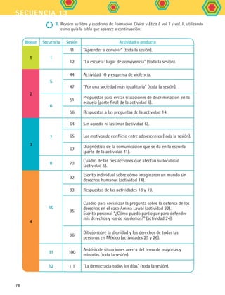 secuencia 13
78
Bloque Secuencia Sesión Actividad o producto
1 1
11 “Aprender a convivir” (toda la sesión).
12 “La escuela: lugar de convivencia” (toda la sesión).
2
5
44 Actividad 10 y esquema de violencia.
47 “Por una sociedad más igualitaria” (toda la sesión).
6
51
Propuestas para evitar situaciones de discriminación en la
escuela (parte final de la actividad 6).
56 Respuestas a las preguntas de la actividad 14.
3
7
64 Sin agredir ni lastimar (actividad 6).
65 Los motivos de conflicto entre adolescentes (toda la sesión).
67
Diagnóstico de la comunicación que se da en la escuela
(parte de la actividad 11).
8 70
Cuadro de las tres acciones que afectan su localidad
(actividad 5).
4
10
92
Escrito individual sobre cómo imaginaron un mundo sin
derechos humanos (actividad 14).
93 Respuestas de las actividades 18 y 19.
95
Cuadro para socializar la pregunta sobre la defensa de los
derechos en el caso Amina Lawal (actividad 22).
Escrito personal “¿Cómo puedo participar para defender
mis derechos y los de los demás?” (actividad 24).
96
Dibujo sobre la dignidad y los derechos de todas las
personas en México (actividades 25 y 26).
11 100
Análisis de situaciones acerca del tema de mayorías y
minorías (toda la sesión).
12 111 “La democracia todos los días” (toda la sesión).
3.	Revisen su libro y cuaderno de Formación Cívica y Ética I, vol. I y vol. II, utilizando
como guía la tabla que aparece a continuación:
FCE B5 S13.indd 78 9/11/07 11:23:32 AM
 