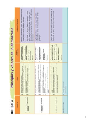 SECUENCIASTEMAS
RECURSOS
TECNOLÓGICOS
APRENDIZAJESESPERADOS
10.Losderechoshumanos.Criterios
compartidosalosqueaspirala
humanidad
•	Valorescompartidosydignidadhumana
•	Losderechoshumanoscomoconquistahistórica.Aspectosdel
desarrollohistóricodelosderechoshumanosenMéxicoyelmundo
•	Losadolescentescomosujetosdederechosyresponsabilidades
•	Culturayderechoshumanos
•	ElrespetoalosderechoshumanosenMéxicoyelmundo
•	Losderechoshumanosenlaconstruccióndelasociedadmexicana
•	ProgramaIntegradorEdusat
Dignidadyderechoshumanos
•	ProgramaIntegradorEdusat
Dignidadyderechoshumanos2
•	VideoMismosderechos,
diferentesculturas
•	Interactivo
•	Asumircompromisosconlaprácticadelosvalores
universalesydelosderechoshumanos
•	Investigarenfuentesdocumentalesydecampo
sobreleyeseinstitucionesquegarantizanlos
derechoshumanosysurelaciónconlaprácticade
losmismos
11.Lademocracia.Unaformade
gobernarnos
•	Relacionesentrelaconvivenciademocráticayelrespetoalos
derechoshumanos
•	Elgobiernodemocrático:unresultadohistóricodelahumanidad
•	Procedimientosdelademocracia
•	Elprincipiodemayoríasydefensadelosderechosdelasminorías,
lasoberaníapopular,elrespetoaunordenjurídico
•	Mecanismosderepresentacióndelosciudadanosenelgobierno
democrático
•	Eleccionesdemocráticasysistemadepartidos
•	Elpapeldelosrepresentantesyrepresentadosenelcontexto
próximo
•	ProgramaIntegradorEdusat
¿Quéeslademocracia?
•	ProgramaIntegradorEdusat
¿Quéeslademocracia?2
•	Video¿Cómosehacen	
laselecciones?
•	Interactivo
•	Aplicarprincipiosyformasdeparticipación
democráticaenlosdiversoscontextosdonde
participa
12.Lademocraciaentuvidadiaria
•	Principios,normasyprocedimientosdelademocraciacomoforma
devida
•	Experienciasymanifestacionescotidianasdelademocracia
•	Participaciónenasuntosdeinteréscolectivo
•	Convivenciademocráticaenelentornopróximo.Asuntosdeinterés
colectivoquecompartenlosadolescentes
•	ProgramaIntegradorEdusatLa
democracia:unaformadevida
•	ProgramaIntegradorEdusatLa
democracia:unaformadevida2
•	VideoVivirendemocracia
•	Interactivo
•	Asumirqueelrespetoalaformadeserypensarde
losdemásfortalecelaconvivenciademocrática
Aplicaloqueaprendiste•	Aplicacióndeloaprendido
•	Autoevaluación
Bloque4	Principiosyvaloresdelademocracia
FCE B4 S00.indd 7 9/11/07 2:24:22 PM
 