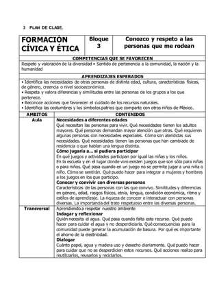 3 PLAN DE CLASE.
FORMACIÓN
CÍVICA Y ÉTICA
Bloque
3
Conozco y respeto a las
personas que me rodean
COMPETENCIAS QUE SE FAVORECEN
Respeto y valoración de la diversidad • Sentido de pertenencia a la comunidad, la nación y la
humanidad
APRENDIZAJES ESPERADOS
• Identifica las necesidades de otras personas de distinta edad, cultura, características físicas,
de género, creencia o nivel socioeconómico.
• Respeta y valora diferencias y similitudes entre las personas de los grupos a los que
pertenece.
• Reconoce acciones que favorecen el cuidado de los recursos naturales.
• Identifica las costumbres y los símbolos patrios que comparte con otros niños de México.
AMBITOS CONTENIDOS
Aula Necesidades a diferentes edades
Qué necesitan las personas para vivir. Qué necesidades tienen los adultos
mayores. Qué personas demandan mayor atención que otras. Qué requieren
algunas personas con necesidades especiales. Cómo son atendidas sus
necesidades. Qué necesidades tienen las personas que han cambiado de
residencia o que hablan una lengua distinta.
Cómo jugaría a... si pudiera participar
En qué juegos y actividades participan por igual las niñas y los niños.
En la escuela y en el lugar donde vivo existen juegos que son sólo para niñas
o para niños. Qué pasa cuando en un juego no se permite jugar a una niña o
niño. Cómo se sentirán. Qué puedo hacer para integrar a mujeres y hombres
a los juegos en los que participo.
Conocer y convivir con diversas personas
Características de las personas con las que convivo. Similitudes y diferencias
en género, edad, rasgos físicos, etnia, lengua, condición económica, ritmo y
estilos de aprendizaje. La riqueza de conocer e interactuar con personas
diversas. La importancia del trato respetuoso entre las diversas personas.
Transversal Aprendiendo a respetar nuestro ambiente
Indagar y reflexionar
Quién necesita el agua. Qué pasa cuando falta este recurso. Qué puedo
hacer para cuidar el agua y no desperdiciarla. Qué consecuencias para la
comunidad puede generar la acumulación de basura. Por qué es importante
el ahorro de la electricidad.
Dialogar
Cuánto papel, agua y madera uso y desecho diariamente. Qué puedo hacer
para cuidar que no se desperdicien estos recursos. Qué acciones realizo para
reutilizarlos, reusarlos y reciclarlos.
 