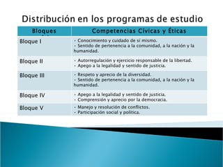 Bloques temáticos Competencias Cívicas y Éticas Bloque I •  Conocimiento y cuidado de sí mismo. •  Sentido de pertenencia a la comunidad, a la nación y la humanidad. Bloque II •  Autorregulación y ejercicio responsable de la libertad. •  Apego a la legalidad y sentido de justicia. Bloque III •  Respeto y aprecio de la diversidad. •  Sentido de pertenencia a la comunidad, a la nación y la humanidad. Bloque IV •  Apego a la legalidad y sentido de justicia. •  Comprensión y aprecio por la democracia. Bloque V •  Manejo y resolución de conflictos. •  Participación social y política. 