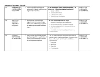 FORMACIONCIVICA Y ETICA I
17 DEMOCRACIA Y
PARTICIPACIÓN
CIUDADANA
 Explicalasimplicacionesde la
autoridady el poderpúblicoenun
régimendemocrático.
17.-Es la forma en que se organiza el Estado y se
integra por el Ejecutivo,legislativoy judicial
a. poderpublico
b. poderesdel estado
c. justiciaconmutativa
d. participaciónciudadana
CUALITATIVA
1 CORRECTO
0 INCORRECTO
18 SENTIDODE
JUSTICIA Y
APEGO A LA
LEGALIDAD
 Reconoce las institucionesy
organismosinternacionalesque
trabajanen ladefensayexigencia
de la aplicaciónjustade normasy
leyes.
18.- son características de las leyes
a. El voto, el plebiscito, el referéndum
b. lasnormas sociales, moralesyjurídicas
c. lasoberaníapopular, larepresentación, el
estadode derecho
d. el carácter normativoyobligatorioparasu
cumplimiento
CUALITATIVA
1 CORRECTO
0 INCORRECTO
19 EJERCICIO
RESPONSABLE
DE LA LIBERTAD
 Identificalascondicionessociales
que hacenposible o que limitanel
ejerciciodel derechoala libertad
ensus entornospróximos
19.- Es el derechoque implicala capacidad de
pensar, creer,expresarse y hacer eleccionescon
base enla propia conciencia necesidadesy
preferencias
a. Libertad
b. igualdad
c. Dignidad
d. Participación
CUALITATIVA
1 CORRECTO
0 INCORRECTO
 