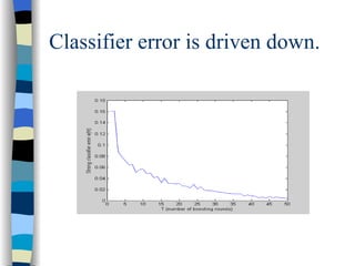 Classifier error is driven down. 
