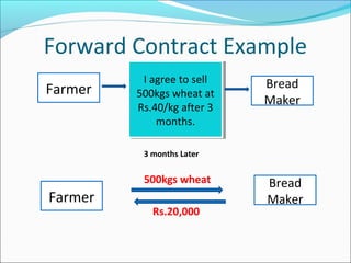 Forward Contract Example
I agree to sell
500kgs wheat at
Rs.40/kg after 3
months.
I agree to sell
500kgs wheat at
Rs.40/kg after 3
months.
Farmer Bread
Maker
3 months Later
Farmer
Bread
Maker
500kgs wheat
Rs.20,000
 