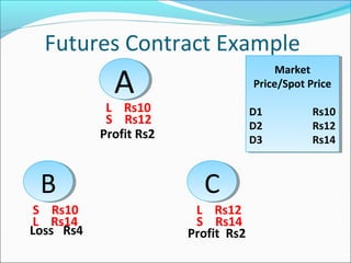 Futures Contract Example
AA
BB CC
L Rs10
S Rs12
S Rs10
L Rs14
L Rs12
S Rs14
Profit Rs2
Loss Rs4 Profit Rs2
Market
Price/Spot Price
D1 Rs10
D2 Rs12
D3 Rs14
Market
Price/Spot Price
D1 Rs10
D2 Rs12
D3 Rs14
 