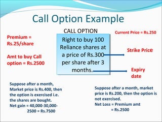 Call Option Example
Right to buy 100
Reliance shares at
a price of Rs.300
per share after 3
months.
Right to buy 100
Reliance shares at
a price of Rs.300
per share after 3
months.
CALL OPTION
Strike Price
Premium =
Rs.25/share
Amt to buy Call
option = Rs.2500
Current Price = Rs.250
Suppose after a month,
Market price is Rs.400, then
the option is exercised i.e.
the shares are bought.
Net gain = 40,000-30,000-
2500 = Rs.7500
Suppose after a month, market
price is Rs.200, then the option is
not exercised.
Net Loss = Premium amt
= Rs.2500
Expiry
date
 