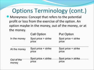 Options Terminology (cont.)
Moneyness: Concept that refers to the potential
profit or loss from the exercise of the option. An
option maybe in the money, out of the money, or at
the money.
In the money
At the money
Out of the
money
Call Option Put Option
Spot price > strike
price
Spot price = strike
price
Spot price < strike
price
Spot price < strike
price
Spot price = strike
price
Spot price > strike
price
 