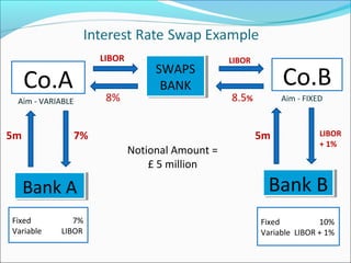 Co.A Co.BSWAPS
BANK
SWAPS
BANK
Bank ABank A
Fixed 7%
Variable LIBOR
Bank BBank B
Fixed 10%
Variable LIBOR + 1%
Aim - VARIABLE Aim - FIXED
LIBOR LIBOR
8% 8.5%
7%5m 5m LIBOR
+ 1%
Notional Amount =
£ 5 million
 