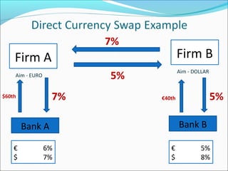 Firm A Firm B
Bank A Bank B
€ 6%
$ 7%
€ 5%
$ 8%
Aim - EURO
Aim - DOLLAR
7%
5%
7% 5%$60th €40th
 