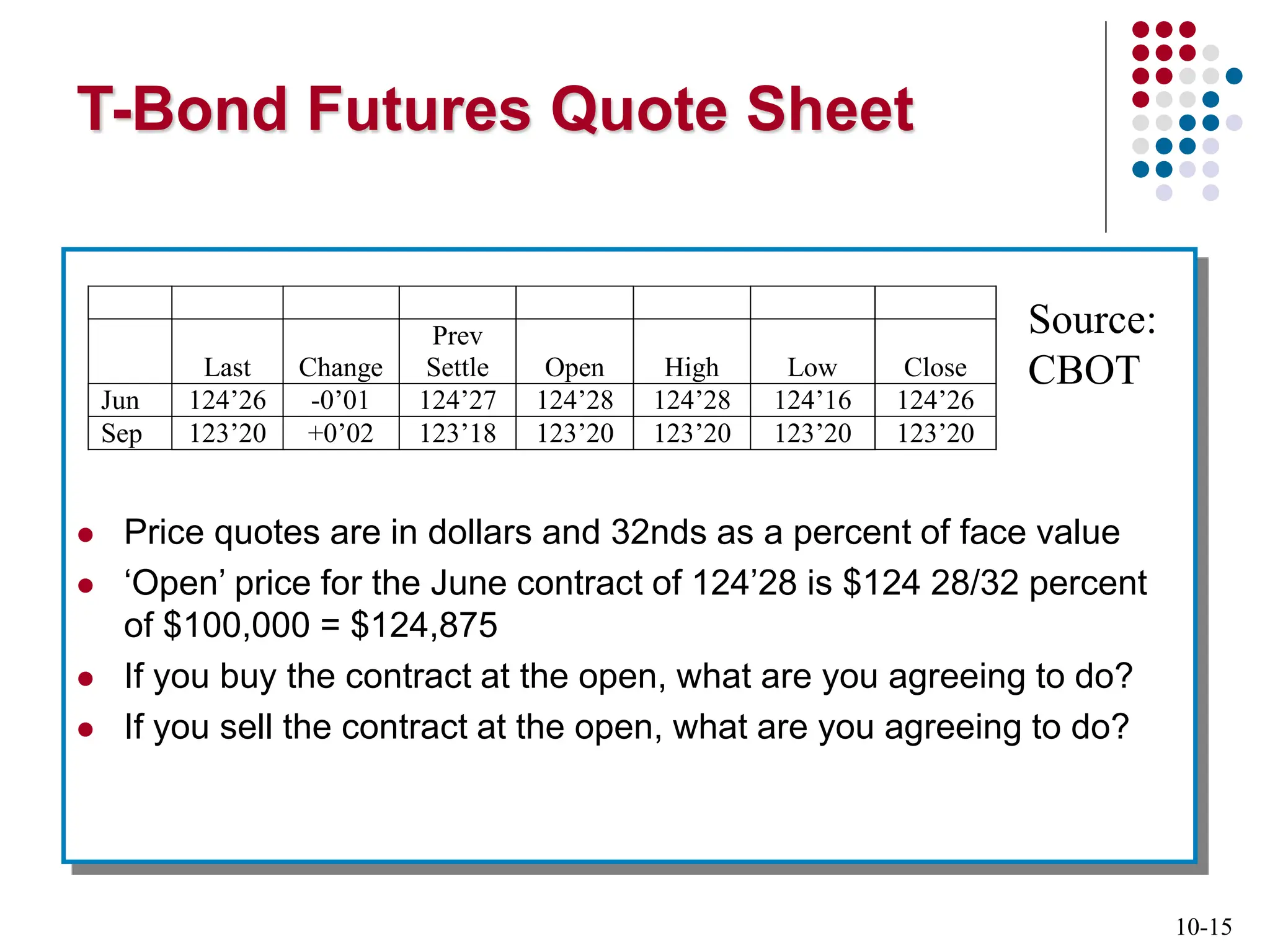 10-15
T-Bond Futures Quote Sheet
 Price quotes are in dollars and 32nds as a percent of face value
 ‘Open’ price for the June contract of 124’28 is $124 28/32 percent
of $100,000 = $124,875
 If you buy the contract at the open, what are you agreeing to do?
 If you sell the contract at the open, what are you agreeing to do?
Last Change
Prev
Settle Open High Low Close
Jun 124’26 -0’01 124’27 124’28 124’28 124’16 124’26
Sep 123’20 +0’02 123’18 123’20 123’20 123’20 123’20
Source:
CBOT
 