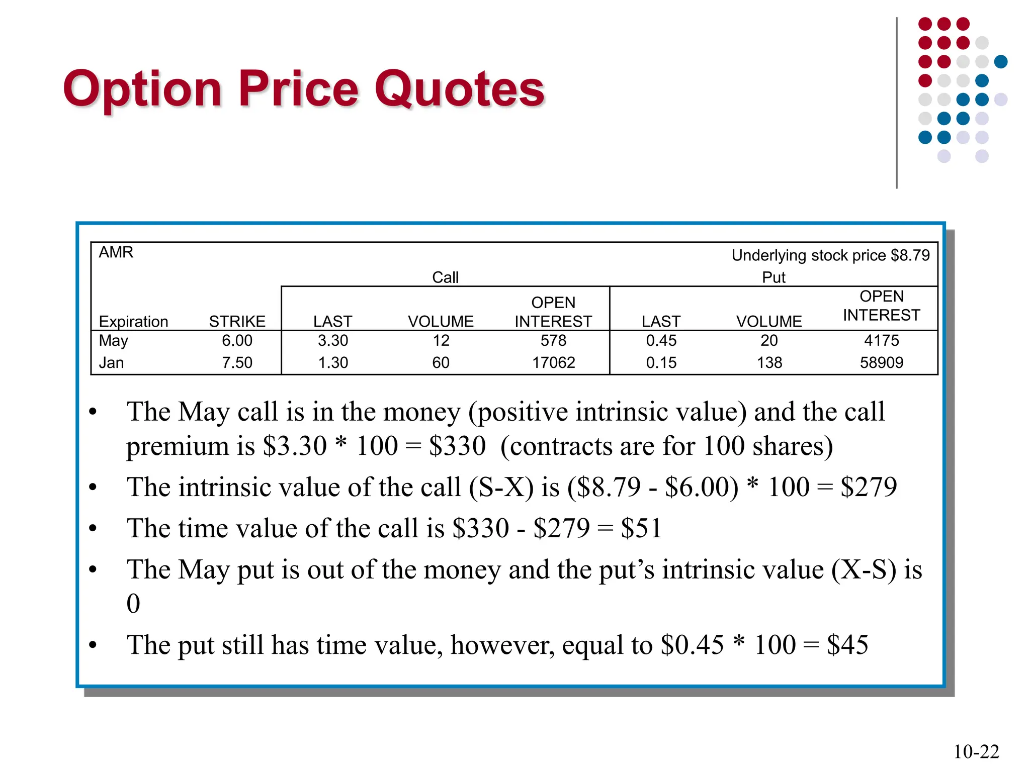 10-22
• The May call is in the money (positive intrinsic value) and the call
premium is $3.30 * 100 = $330 (contracts are for 100 shares)
• The intrinsic value of the call (S-X) is ($8.79 - $6.00) * 100 = $279
• The time value of the call is $330 - $279 = $51
• The May put is out of the money and the put’s intrinsic value (X-S) is
0
• The put still has time value, however, equal to $0.45 * 100 = $45
Option Price Quotes
AMR Underlying stock price $8.79
Expiration
Call Put
STRIKE LAST VOLUME
OPEN
INTEREST LAST VOLUME
OPEN
INTEREST
May 6.00 3.30 12 578 0.45 20 4175
Jan 7.50 1.30 60 17062 0.15 138 58909
 