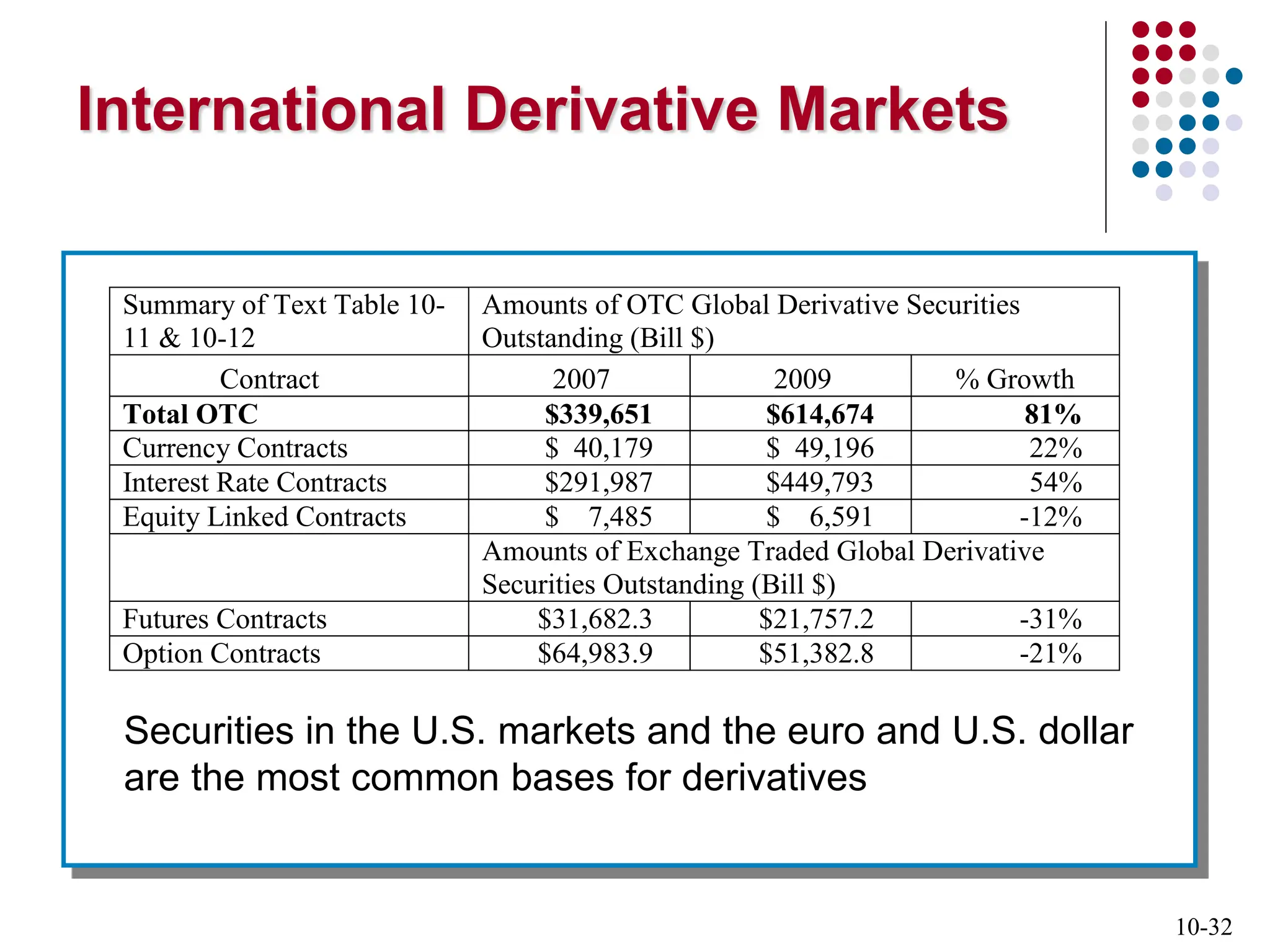 10-32
International Derivative Markets
Securities in the U.S. markets and the euro and U.S. dollar
are the most common bases for derivatives
Summary of Text Table 10-
11 & 10-12
Amounts of OTC Global Derivative Securities
Outstanding (Bill $)
Contract 2007 2009 % Growth
Total OTC $339,651 $614,674 81%
Currency Contracts $ 40,179 $ 49,196 22%
Interest Rate Contracts $291,987 $449,793 54%
Equity Linked Contracts $ 7,485 $ 6,591 -12%
Amounts of Exchange Traded Global Derivative
Securities Outstanding (Bill $)
Futures Contracts $31,682.3 $21,757.2 -31%
Option Contracts $64,983.9 $51,382.8 -21%
 